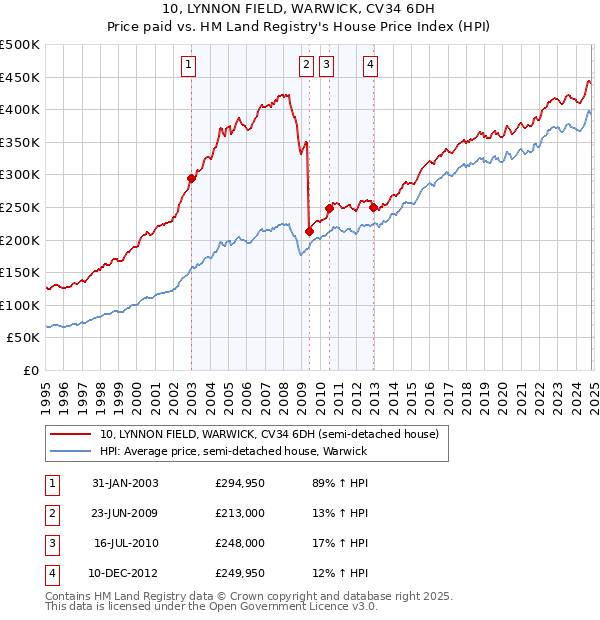 10, LYNNON FIELD, WARWICK, CV34 6DH: Price paid vs HM Land Registry's House Price Index