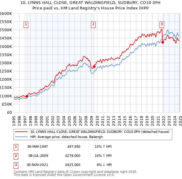 10, LYNNS HALL CLOSE, GREAT WALDINGFIELD, SUDBURY, CO10 0FH: Price paid vs HM Land Registry's House Price Index