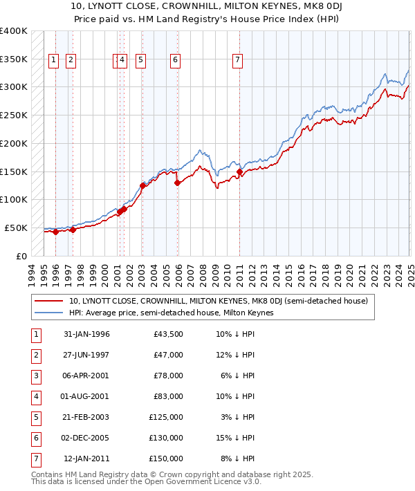 10, LYNOTT CLOSE, CROWNHILL, MILTON KEYNES, MK8 0DJ: Price paid vs HM Land Registry's House Price Index