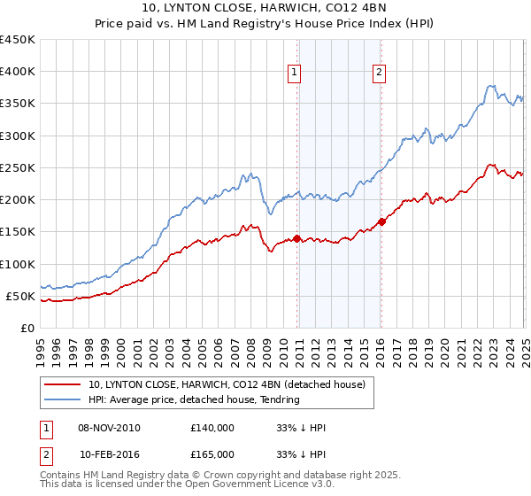 10, LYNTON CLOSE, HARWICH, CO12 4BN: Price paid vs HM Land Registry's House Price Index