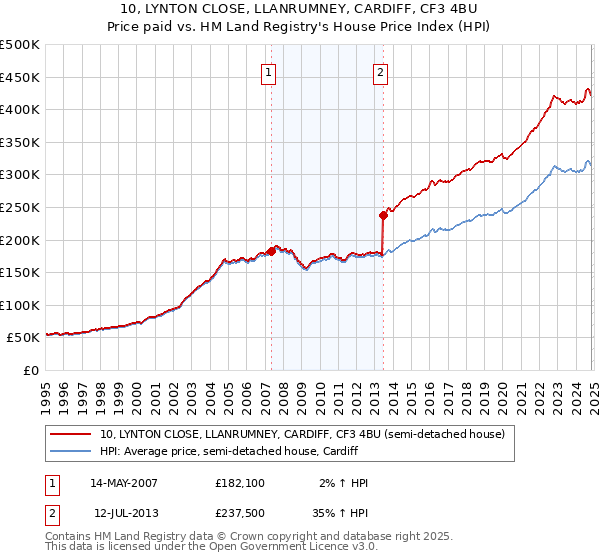 10, LYNTON CLOSE, LLANRUMNEY, CARDIFF, CF3 4BU: Price paid vs HM Land Registry's House Price Index