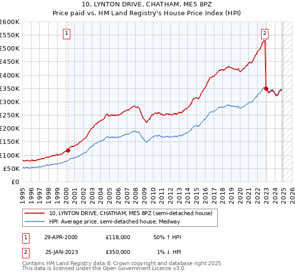 10, LYNTON DRIVE, CHATHAM, ME5 8PZ: Price paid vs HM Land Registry's House Price Index