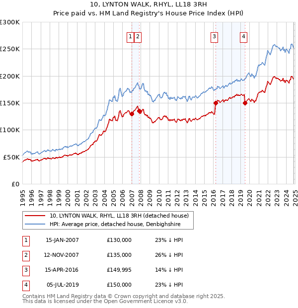 10, LYNTON WALK, RHYL, LL18 3RH: Price paid vs HM Land Registry's House Price Index