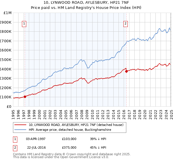 10, LYNWOOD ROAD, AYLESBURY, HP21 7NF: Price paid vs HM Land Registry's House Price Index