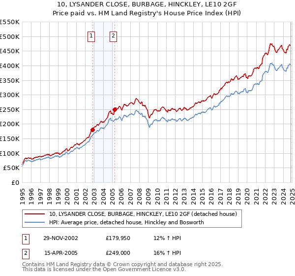 10, LYSANDER CLOSE, BURBAGE, HINCKLEY, LE10 2GF: Price paid vs HM Land Registry's House Price Index