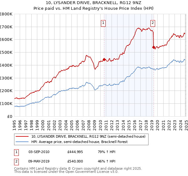 10, LYSANDER DRIVE, BRACKNELL, RG12 9NZ: Price paid vs HM Land Registry's House Price Index