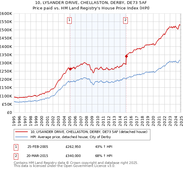 10, LYSANDER DRIVE, CHELLASTON, DERBY, DE73 5AF: Price paid vs HM Land Registry's House Price Index