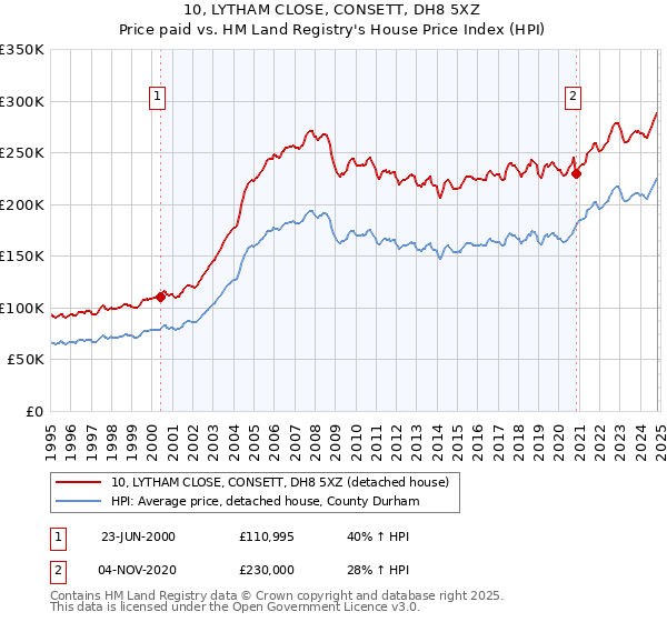 10, LYTHAM CLOSE, CONSETT, DH8 5XZ: Price paid vs HM Land Registry's House Price Index