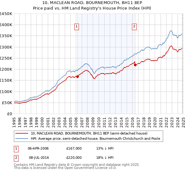 10, MACLEAN ROAD, BOURNEMOUTH, BH11 8EP: Price paid vs HM Land Registry's House Price Index