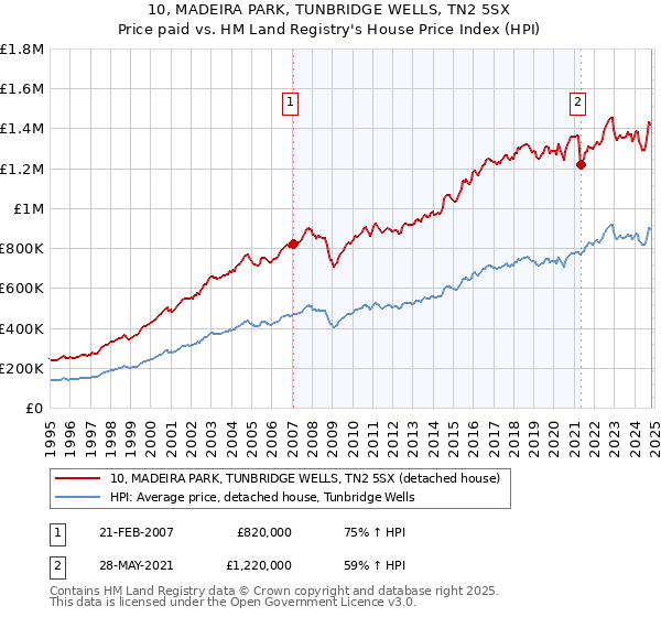 10, MADEIRA PARK, TUNBRIDGE WELLS, TN2 5SX: Price paid vs HM Land Registry's House Price Index