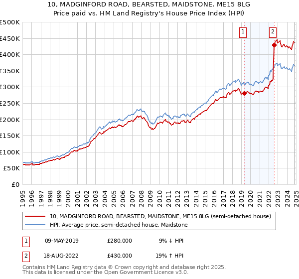 10, MADGINFORD ROAD, BEARSTED, MAIDSTONE, ME15 8LG: Price paid vs HM Land Registry's House Price Index