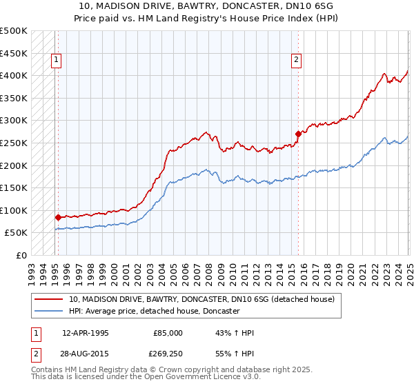 10, MADISON DRIVE, BAWTRY, DONCASTER, DN10 6SG: Price paid vs HM Land Registry's House Price Index