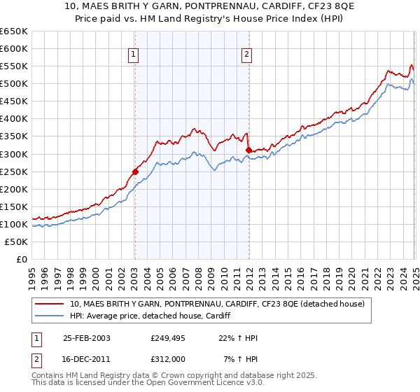 10, MAES BRITH Y GARN, PONTPRENNAU, CARDIFF, CF23 8QE: Price paid vs HM Land Registry's House Price Index