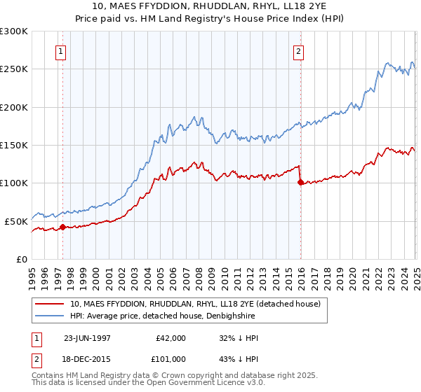 10, MAES FFYDDION, RHUDDLAN, RHYL, LL18 2YE: Price paid vs HM Land Registry's House Price Index