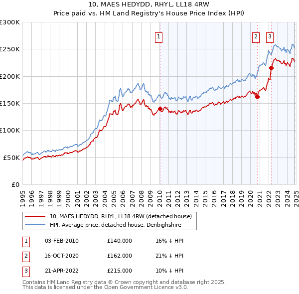 10, MAES HEDYDD, RHYL, LL18 4RW: Price paid vs HM Land Registry's House Price Index