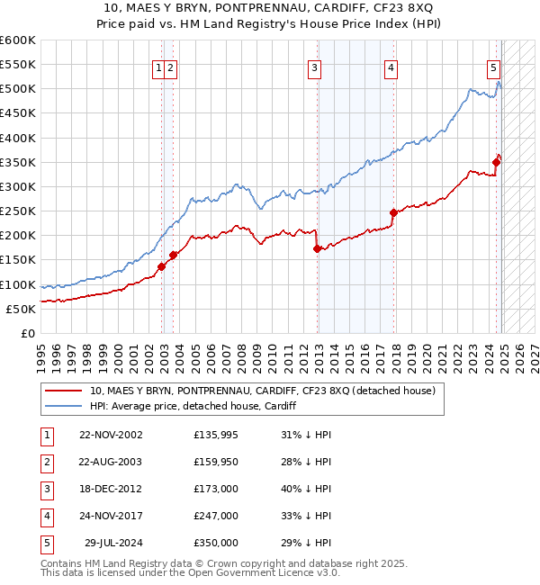 10, MAES Y BRYN, PONTPRENNAU, CARDIFF, CF23 8XQ: Price paid vs HM Land Registry's House Price Index