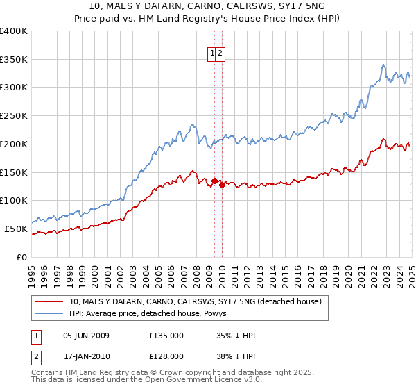 10, MAES Y DAFARN, CARNO, CAERSWS, SY17 5NG: Price paid vs HM Land Registry's House Price Index