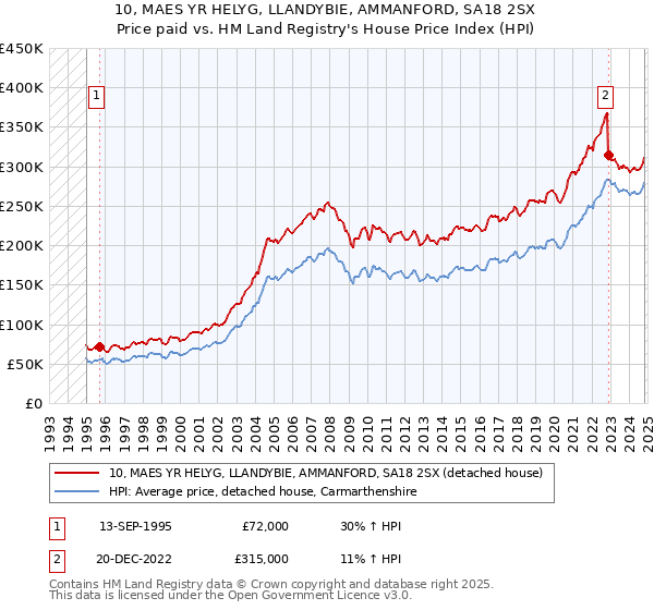 10, MAES YR HELYG, LLANDYBIE, AMMANFORD, SA18 2SX: Price paid vs HM Land Registry's House Price Index