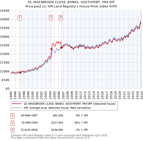 10, MAESBROOK CLOSE, BANKS, SOUTHPORT, PR9 8FF: Price paid vs HM Land Registry's House Price Index