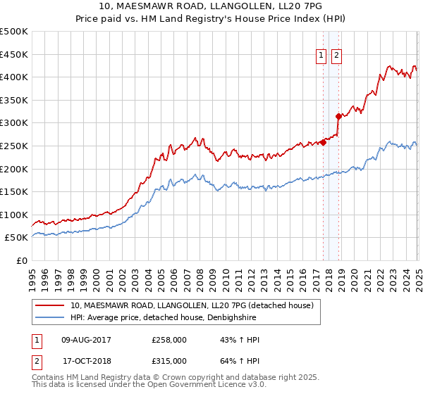 10, MAESMAWR ROAD, LLANGOLLEN, LL20 7PG: Price paid vs HM Land Registry's House Price Index