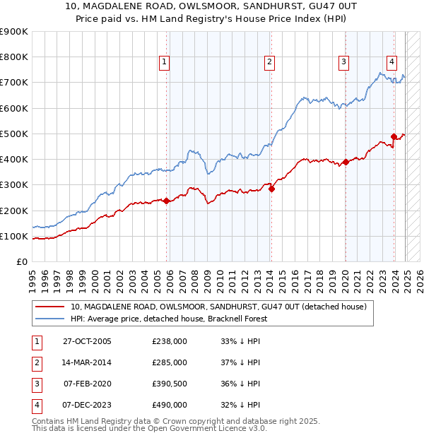 10, MAGDALENE ROAD, OWLSMOOR, SANDHURST, GU47 0UT: Price paid vs HM Land Registry's House Price Index