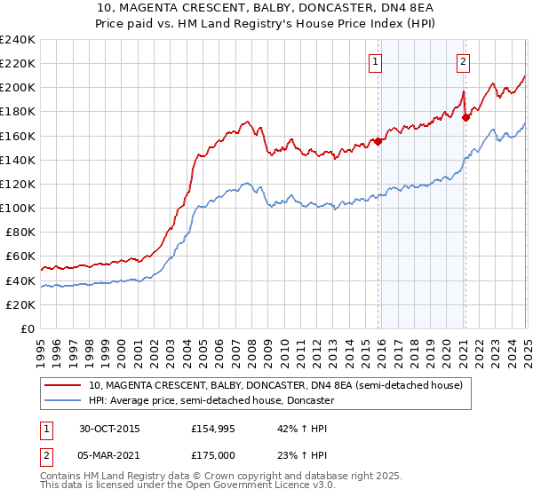 10, MAGENTA CRESCENT, BALBY, DONCASTER, DN4 8EA: Price paid vs HM Land Registry's House Price Index