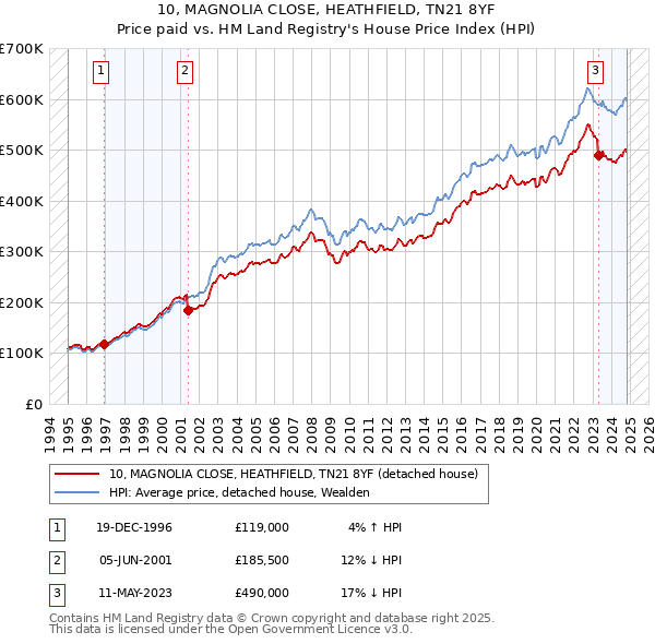 10, MAGNOLIA CLOSE, HEATHFIELD, TN21 8YF: Price paid vs HM Land Registry's House Price Index