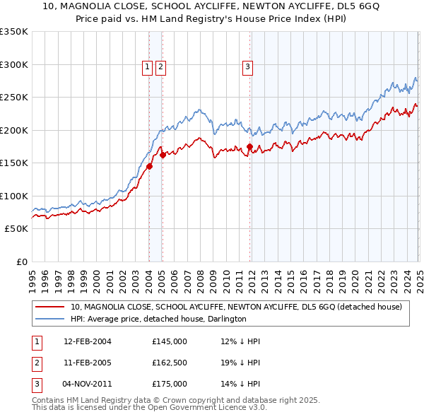 10, MAGNOLIA CLOSE, SCHOOL AYCLIFFE, NEWTON AYCLIFFE, DL5 6GQ: Price paid vs HM Land Registry's House Price Index