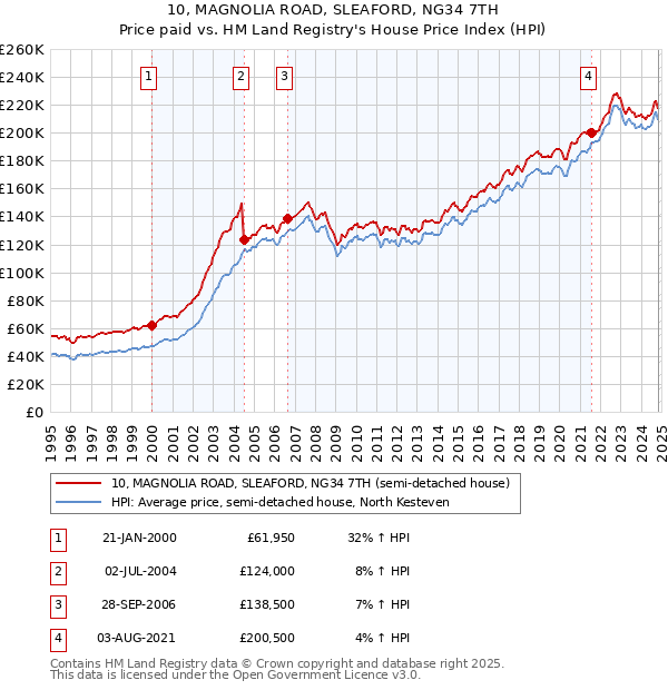 10, MAGNOLIA ROAD, SLEAFORD, NG34 7TH: Price paid vs HM Land Registry's House Price Index