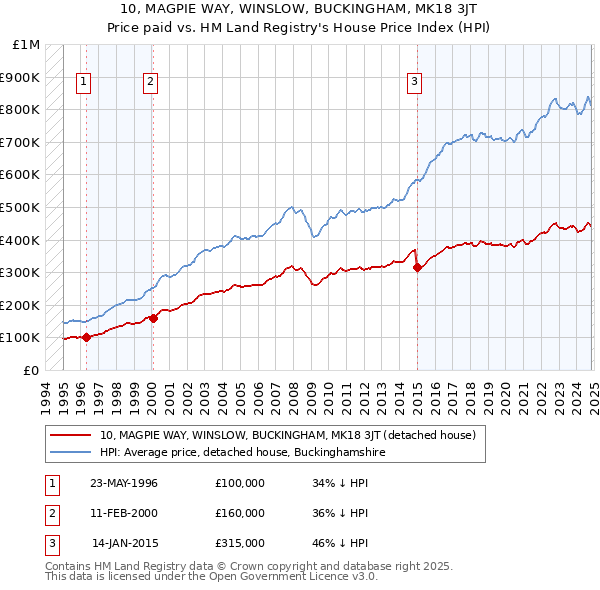 10, MAGPIE WAY, WINSLOW, BUCKINGHAM, MK18 3JT: Price paid vs HM Land Registry's House Price Index