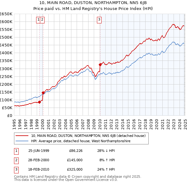 10, MAIN ROAD, DUSTON, NORTHAMPTON, NN5 6JB: Price paid vs HM Land Registry's House Price Index