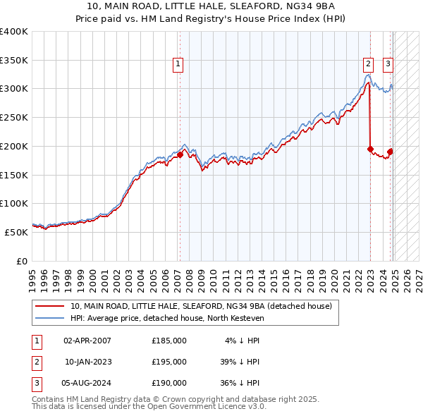 10, MAIN ROAD, LITTLE HALE, SLEAFORD, NG34 9BA: Price paid vs HM Land Registry's House Price Index