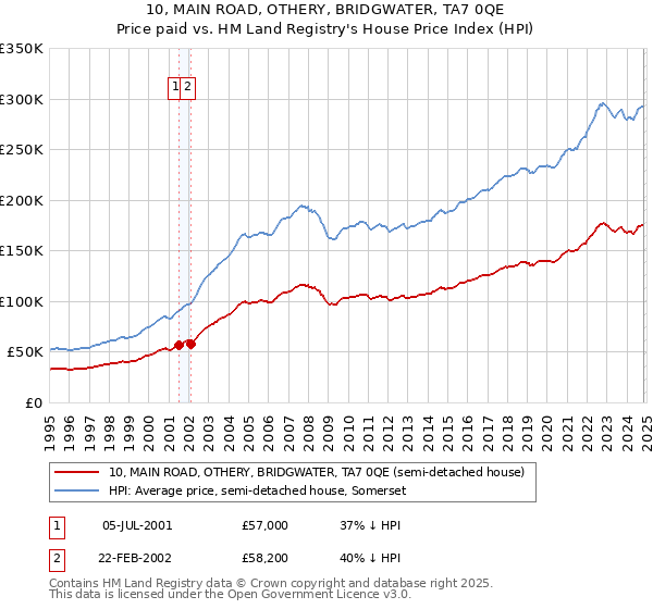 10, MAIN ROAD, OTHERY, BRIDGWATER, TA7 0QE: Price paid vs HM Land Registry's House Price Index