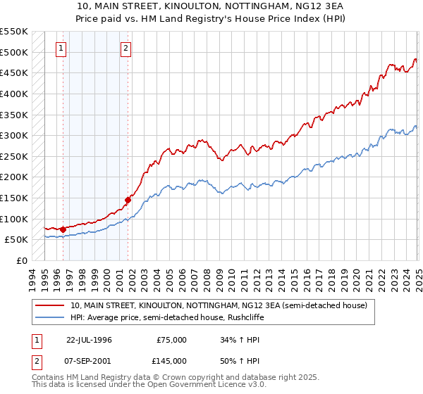 10, MAIN STREET, KINOULTON, NOTTINGHAM, NG12 3EA: Price paid vs HM Land Registry's House Price Index