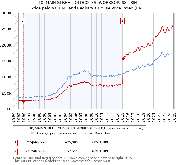 10, MAIN STREET, OLDCOTES, WORKSOP, S81 8JH: Price paid vs HM Land Registry's House Price Index