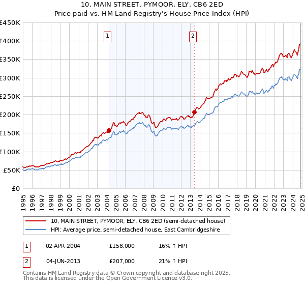 10, MAIN STREET, PYMOOR, ELY, CB6 2ED: Price paid vs HM Land Registry's House Price Index