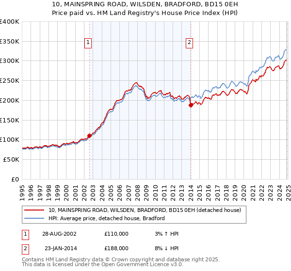 10, MAINSPRING ROAD, WILSDEN, BRADFORD, BD15 0EH: Price paid vs HM Land Registry's House Price Index