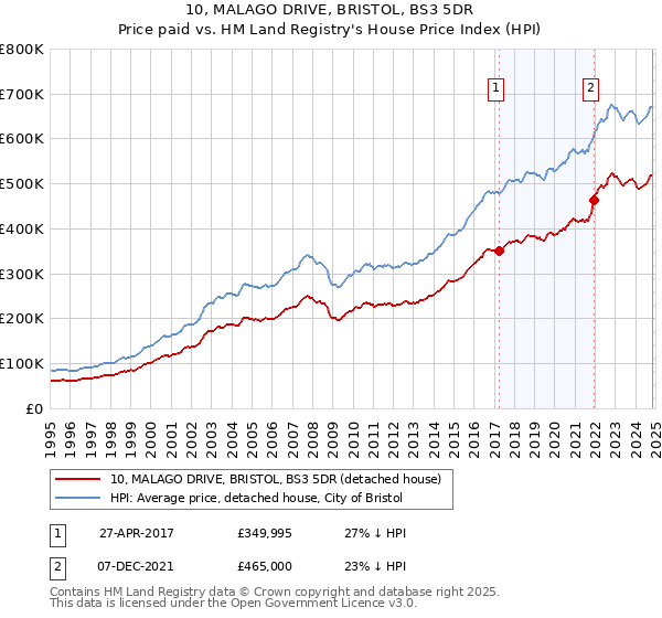 10, MALAGO DRIVE, BRISTOL, BS3 5DR: Price paid vs HM Land Registry's House Price Index