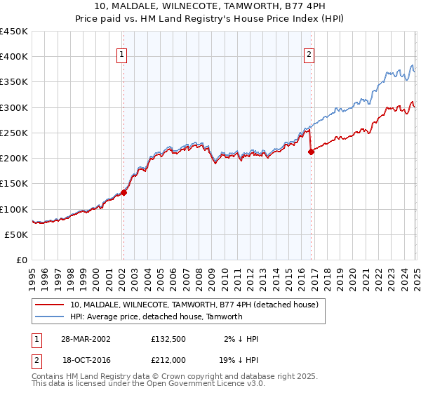 10, MALDALE, WILNECOTE, TAMWORTH, B77 4PH: Price paid vs HM Land Registry's House Price Index