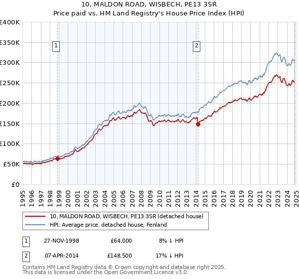 10, MALDON ROAD, WISBECH, PE13 3SR: Price paid vs HM Land Registry's House Price Index