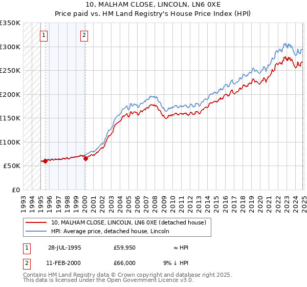 10, MALHAM CLOSE, LINCOLN, LN6 0XE: Price paid vs HM Land Registry's House Price Index