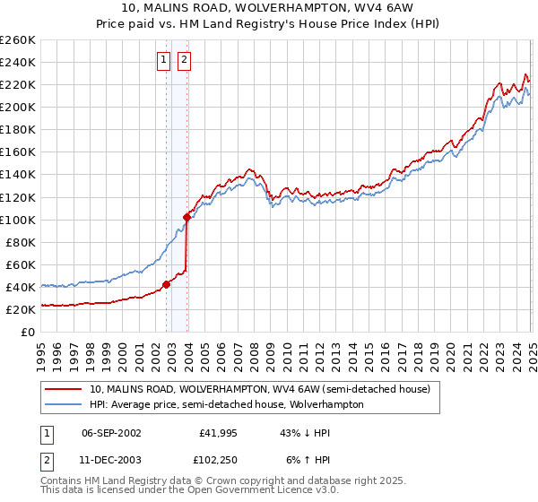 10, MALINS ROAD, WOLVERHAMPTON, WV4 6AW: Price paid vs HM Land Registry's House Price Index