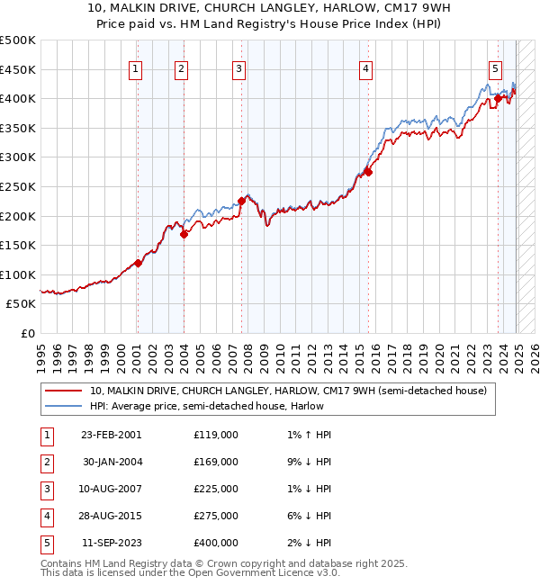 10, MALKIN DRIVE, CHURCH LANGLEY, HARLOW, CM17 9WH: Price paid vs HM Land Registry's House Price Index