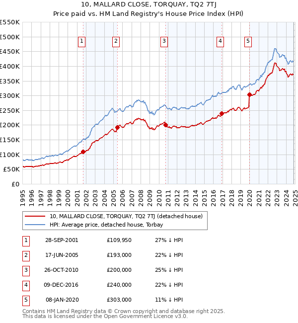 10, MALLARD CLOSE, TORQUAY, TQ2 7TJ: Price paid vs HM Land Registry's House Price Index