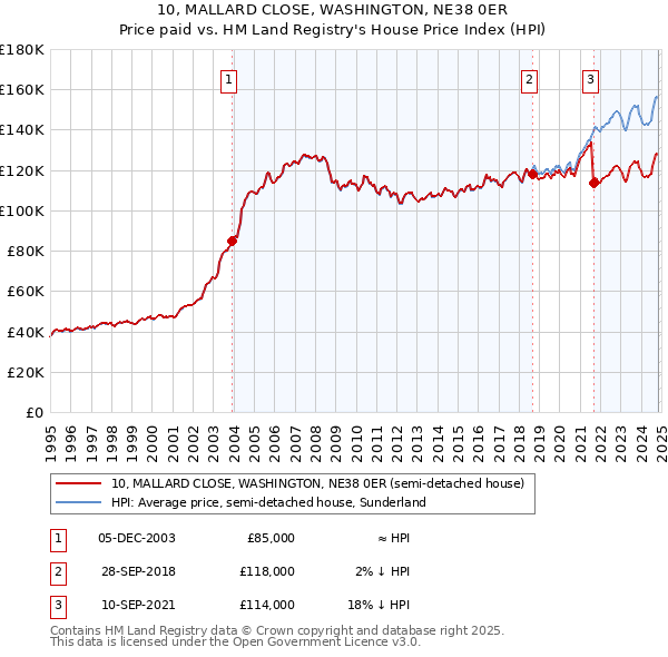 10, MALLARD CLOSE, WASHINGTON, NE38 0ER: Price paid vs HM Land Registry's House Price Index