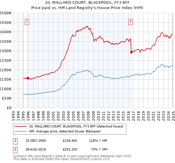 10, MALLARD COURT, BLACKPOOL, FY3 8FF: Price paid vs HM Land Registry's House Price Index