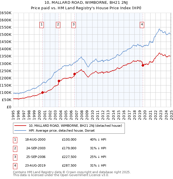 10, MALLARD ROAD, WIMBORNE, BH21 2NJ: Price paid vs HM Land Registry's House Price Index