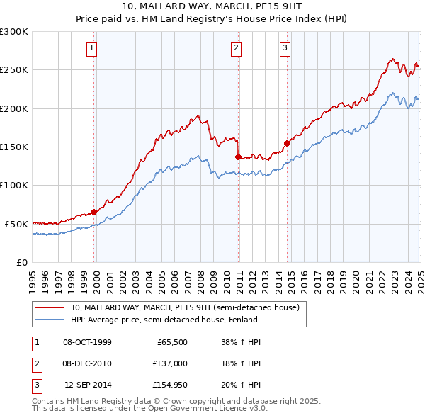 10, MALLARD WAY, MARCH, PE15 9HT: Price paid vs HM Land Registry's House Price Index