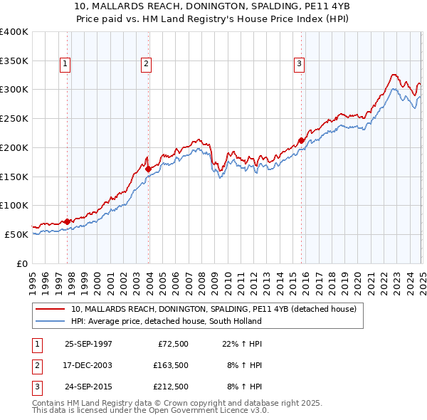 10, MALLARDS REACH, DONINGTON, SPALDING, PE11 4YB: Price paid vs HM Land Registry's House Price Index