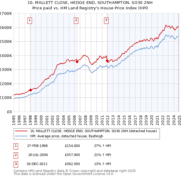 10, MALLETT CLOSE, HEDGE END, SOUTHAMPTON, SO30 2NH: Price paid vs HM Land Registry's House Price Index